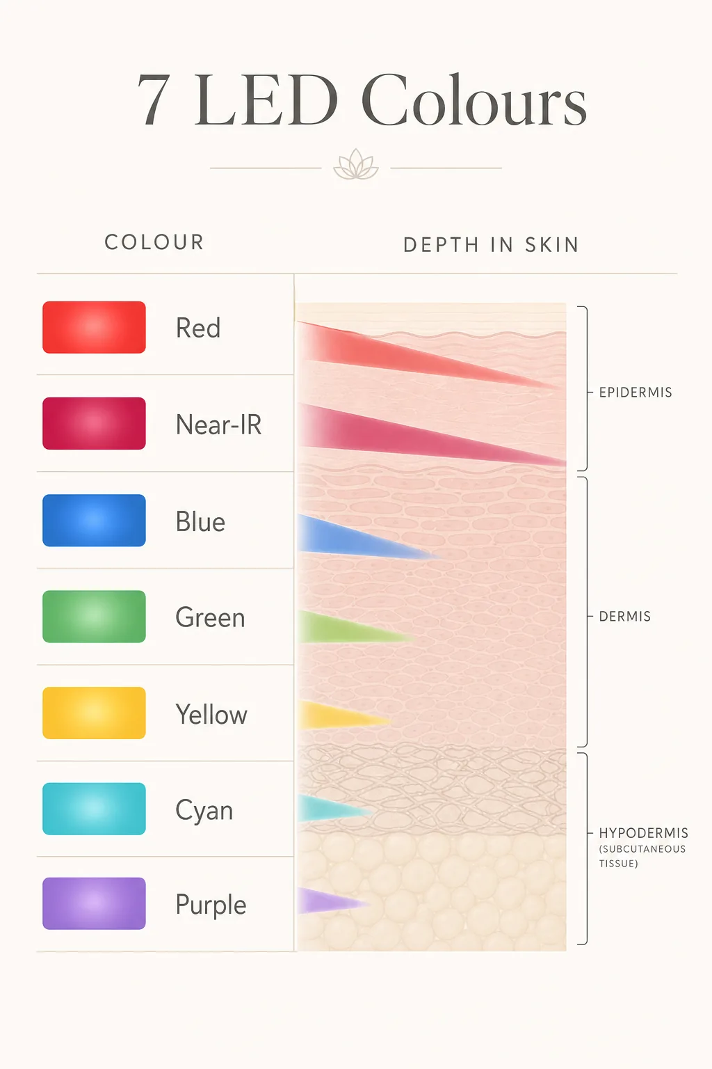Infographic chart of the seven LED light therapy colours and their skin targets