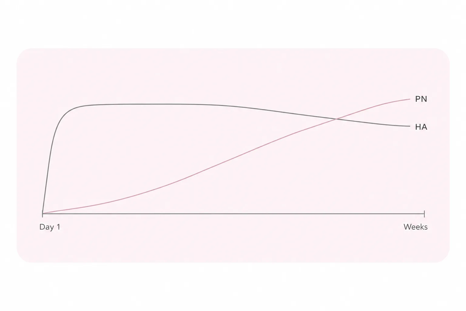 Timeline infographic showing hyaluronic acid results appearing on day one and slowly fading, while polynucleotide results build gradually over several weeks