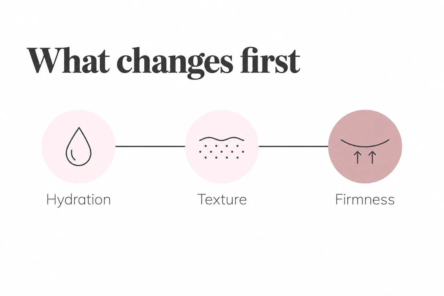 Timeline showing the order of polynucleotide results: hydration first, then texture, then firmness
